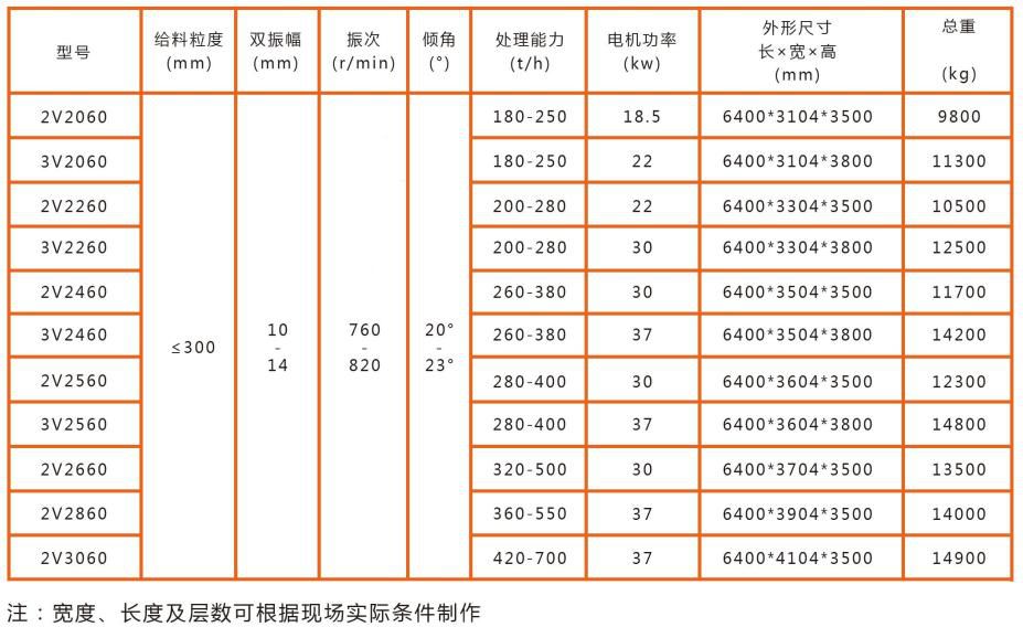 V系列重型振動(dòng)篩技術(shù)參數