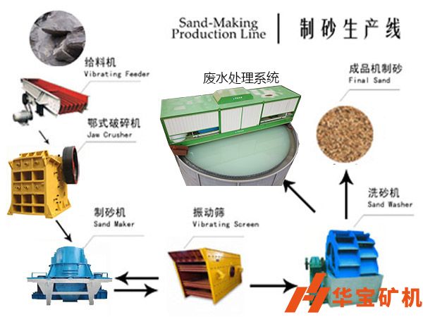 砂石生產(chǎn)線中破碎機、振動篩、制砂、廢水系統(tǒng)介紹